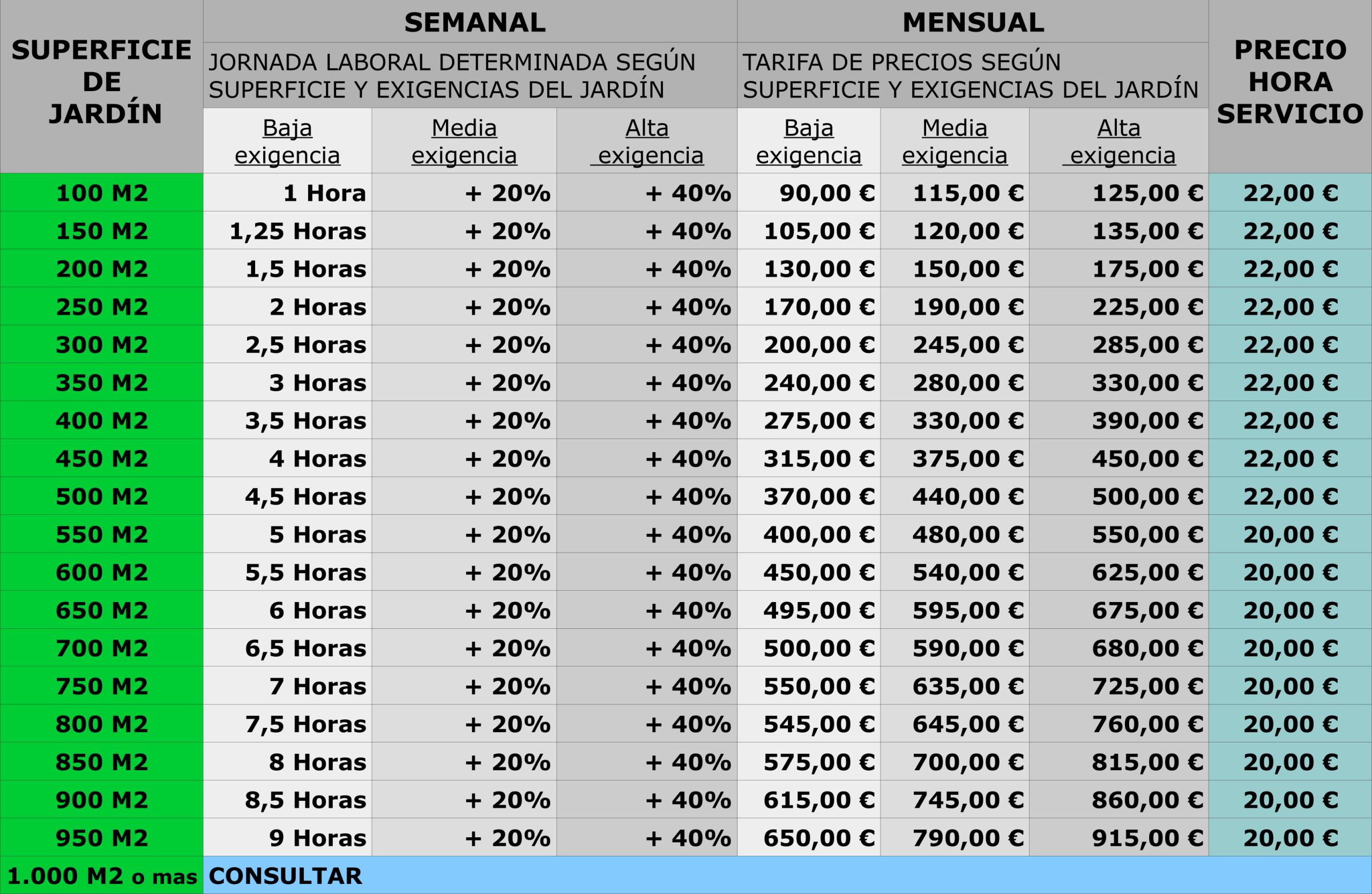 ¿Cuánto cobra un jardinero por hora 2022